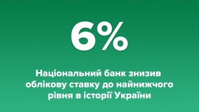 ОБЛІКОВУ СТАВКУ НБУ ЗНИЖЕНО ДО РЕКОРДНИХ 6%